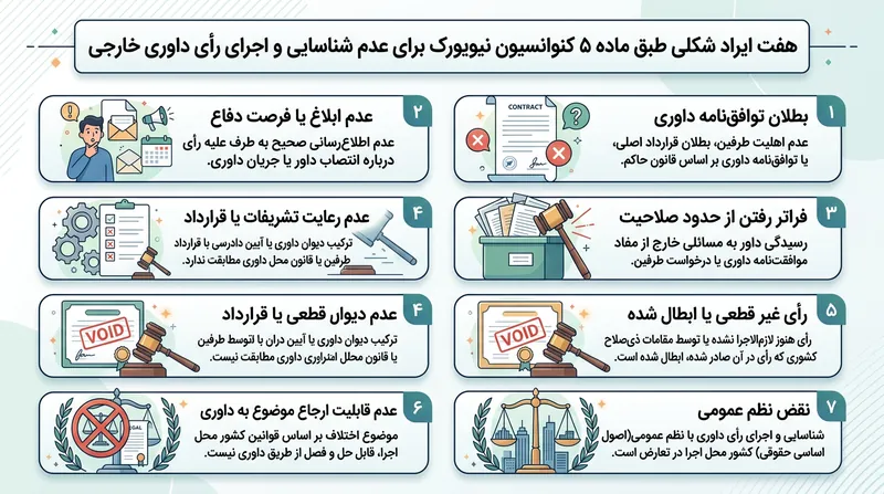 ماده ۵ کنوانسیون بررسی قضایی محلی را به دقیقاً هفت نقص شکلی محدود می‌کند.