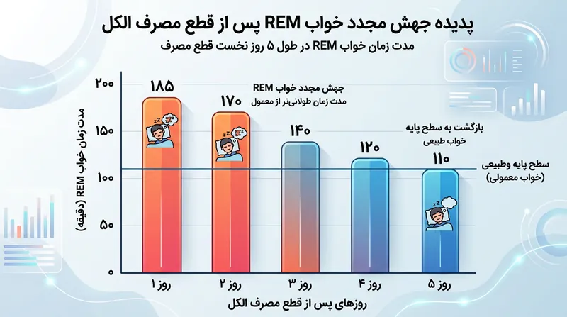 مغز برای جبران محرومیت قبلی از خواب REM، در نخستین شب‌های پرهیز وارد دوره‌های طولانی و پرفشار خواب REM می‌شود.