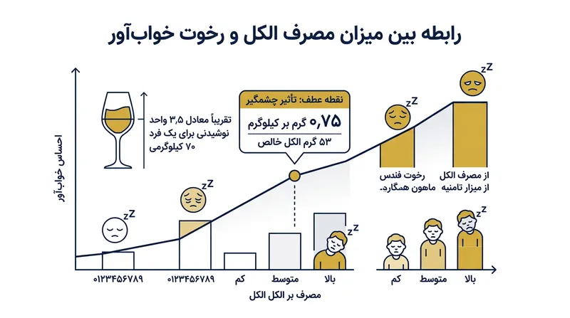 مصرف دوز متوسطی از الکل مغز را به رخوتی مصنوعی می‌برد که ظاهری شبیه به خواب عمیق دارد.