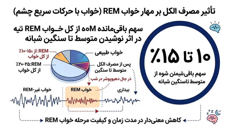 افت ناگهانی الکل در نیمه دوم شب، فاز ترمیمی خواب REM را به شدت تکه‌تکه یا به کلی خاموش می‌کند.