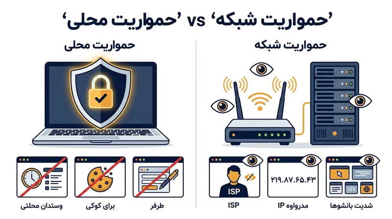 تفاوت حریم خصوصی محلی (روی دستگاه) با حریم خصوصی شبکه (خارج از دستگاه).