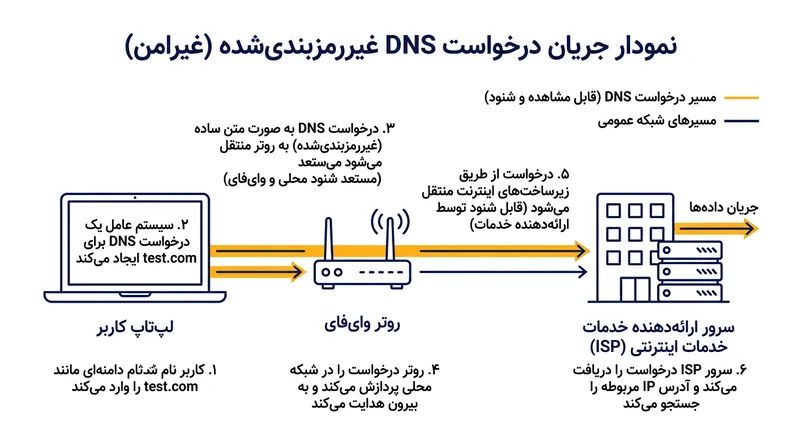 درخواست‌های DNS معمولاً بدون رمزنگاری ارسال می‌شوند و به راحتی توسط فایروال‌ها قابل خواندن هستند.