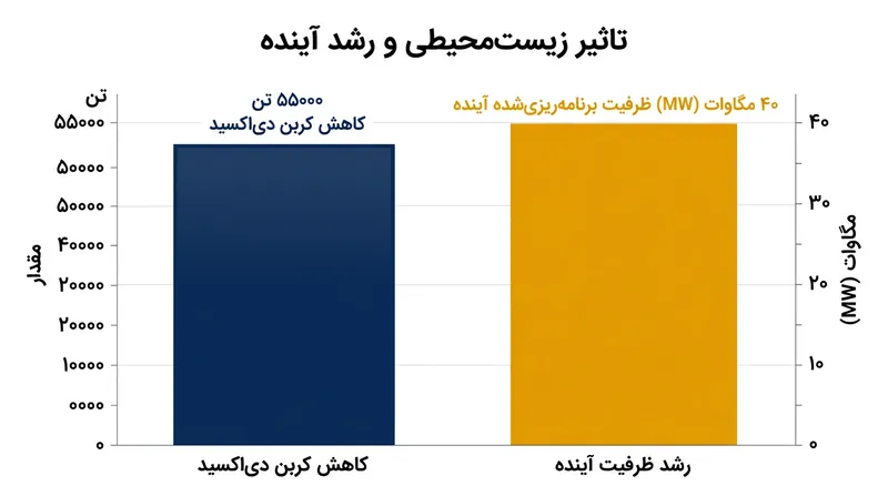 کاهش سالانه ۵۵ هزار تن دی‌اکسید کربن و برنامه‌ریزی برای احداث ۴۰ مگاوات ظرفیت جدید تا پایان سال.
