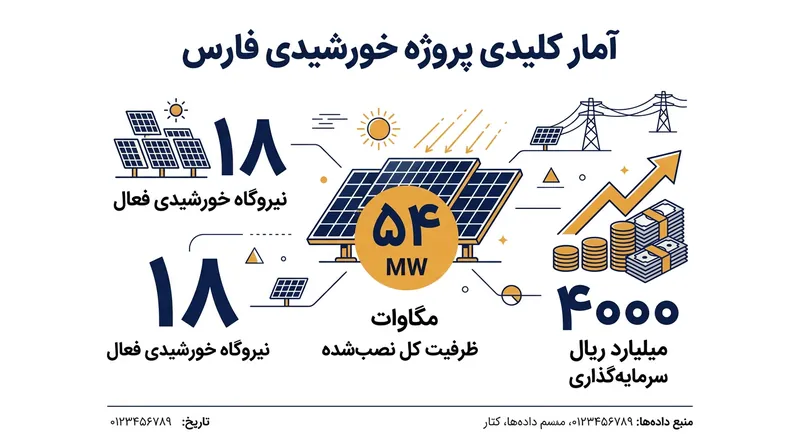 آمار کلیدی سرمایه‌گذاری و ظرفیت تولید نیروگاه‌های جدید خورشیدی در استان فارس.