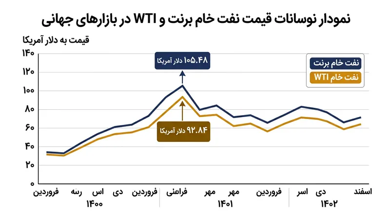 نوسانات قیمت نفت خام برنت و وست تگزاس اینترمدیت در پی تحولات اخیر خاورمیانه.