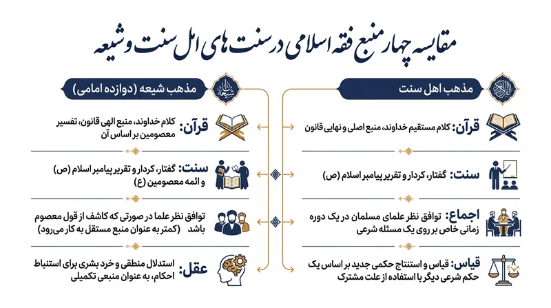 تفاوت منابع استنباط احکام در فقه شیعه و اهل سنت.