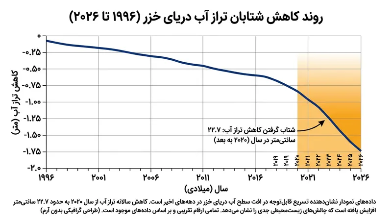 روند شتابان کاهش تراز آب دریای خزر از سال ۱۹۹۶ تاکنون.