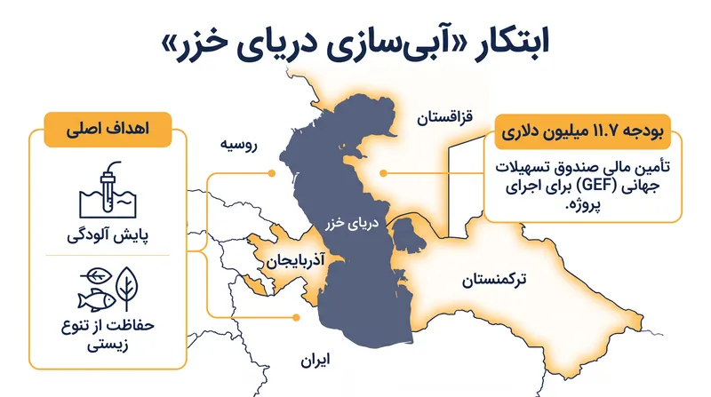 پروژه ۱۱.۷ میلیون دلاری سازمان ملل با هدف پایش آلودگی و حفظ تنوع زیستی در کشورهای ساحلی خزر.