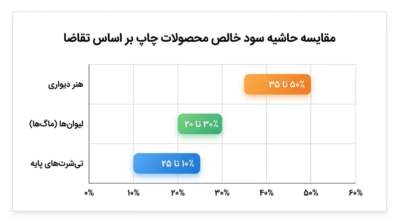 مقایسه حاشیه سود خالص محصولات مختلف؛ دکوراسیون داخلی بیشترین سودآوری را دارد.