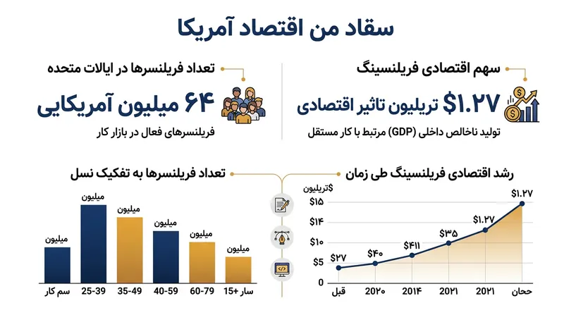 اقتصاد فریلنسری به بخش عظیمی از نیروی کار مدرن تبدیل شده است.