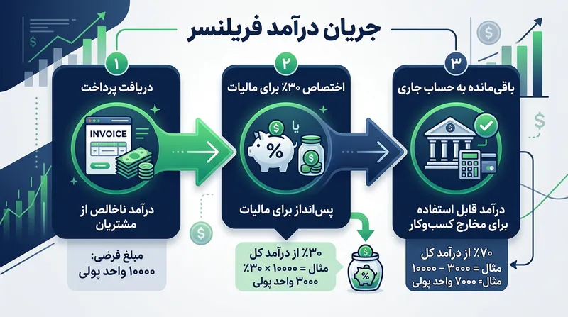 انتقال فوری درصدی از درآمد به حساب مالیاتی، از بحران‌های مالی جلوگیری می‌کند.