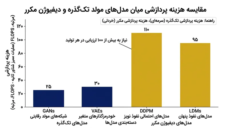 پیمودن مسیر بهینه بیزی مستلزم بار پردازشی به مراتب سنگین‌تری در قیاس با تولید تک‌گذره است.