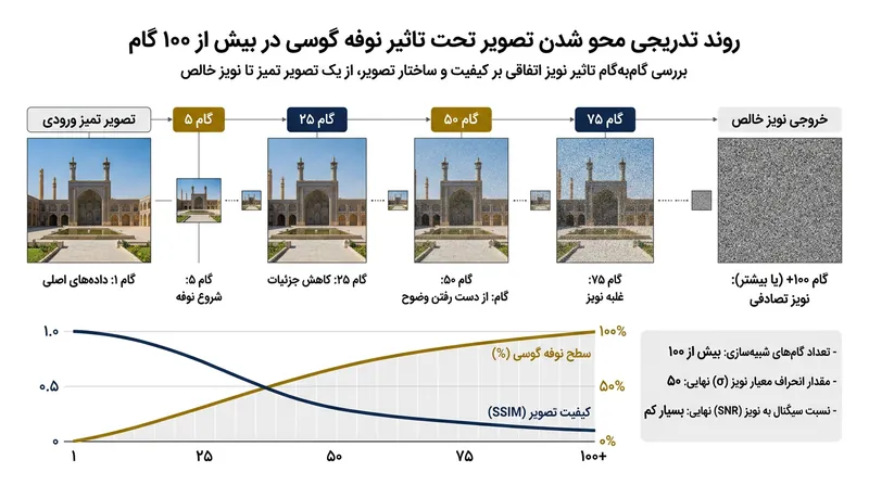 فرایند رفت در مدل‌های دیفیوژن، ساختار داده‌ها را طی صدها مرحله گسسته تخریب می‌کند.