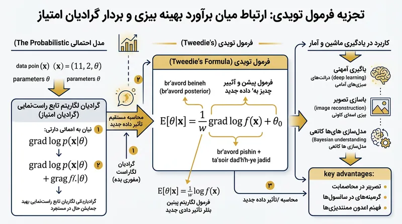 فرمول تویدی میانبری ریاضی برای استخراج برآورد بهینه بیزی فراهم می‌آورد.
