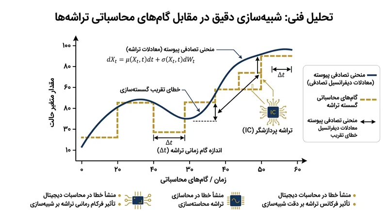 تراشه‌های سیلیکونی ناگزیرند منحنی‌های پیوسته ریاضی را از طریق گام‌های متناهی و گسسته بازسازی کنند.