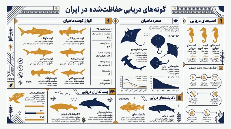 گونه‌های آبزی در معرض خطر انقراض که صید و تجارت آن‌ها بر اساس قوانین محیط زیستی ممنوع است.