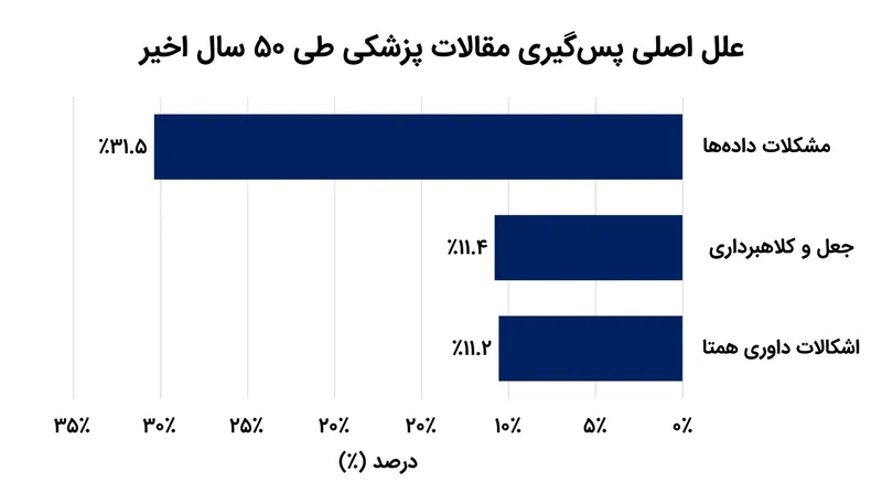 مشکلات ساختاری در داده‌ها و جعل آشکار، عامل اصلی ابطال مقالات در نشریات پزشکی هستند.
