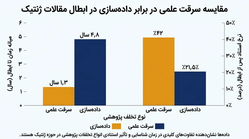 کدهای پاک‌شدگی تحمل خرابی همزمان بالاتری نسبت به تکثیر سنتی ایجاد می‌کنند و در عین حال بخش کوچکتری از فضای فیزیکی را مصرف می‌نمایند.