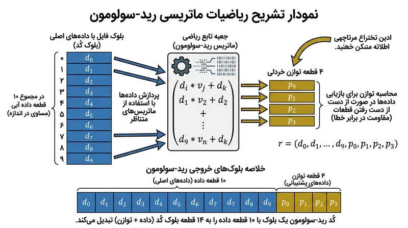 یک پیکربندی ۱۰+۴ چهار قطعه توازن می‌سازد و به سامانه امکان می‌دهد حتی در صورت نابودی همزمان چهار درایو، فایل را کاملاً بازسازی کند.