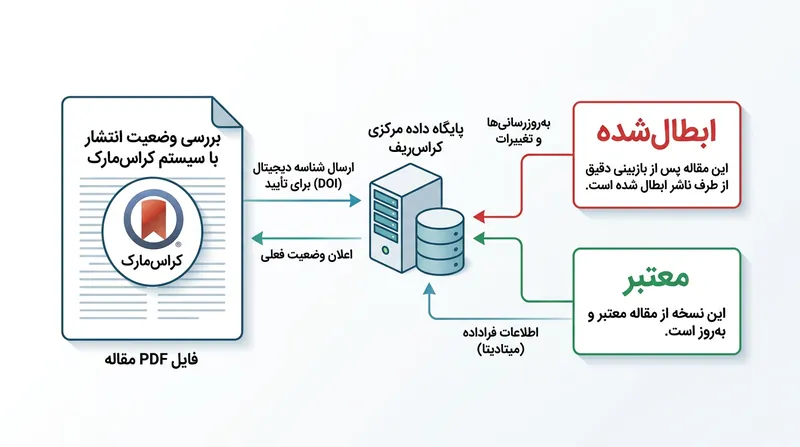 بازسازی قطعه مفقود در کدگذاری پاک‌شدگی نیازمند فراخوانی قطعات از سراسر شبکه است که جهش‌های ترافیکی سنگینی به وجود می‌آورد.