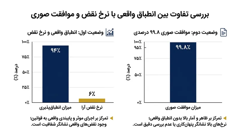 فرایند نظارتی که تقریباً هیچ‌گاه نظر الگوریتم را تغییر ندهد، سند آماری صوری بودن ارزیابی قلمداد می‌شود.