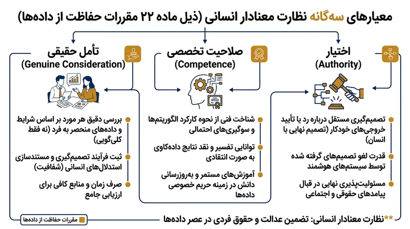 آزمون سه‌بخشی لازم برای خروج سامانه‌های هوش مصنوعی از دامنه تصمیم‌گیری‌های انحصاری خودکار.