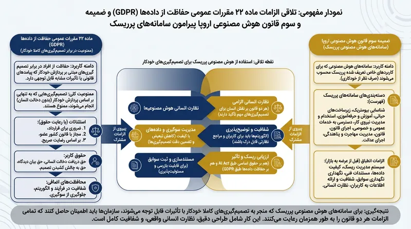 سامانه‌های هوش مصنوعی پرریسک با تکالیف همپوشان نظارت انسانی برآمده از مقررات حفاظت از داده‌ها و قانون هوش مصنوعی اروپا روبه‌رو هستند.