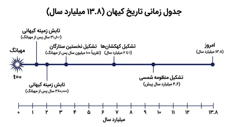از آنجا که سرعت نور محدود است، سن ۱۳.۸ میلیارد ساله کیهان سد نهایی و غیرقابل عبوری برای ژرفای دید ما ایجاد می‌کند.