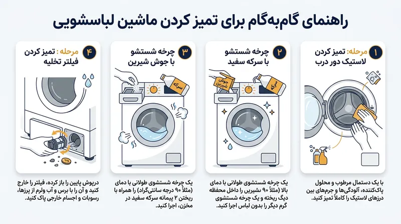 چهار گام اساسی برای رسوب‌زدایی و بوزدایی کامل ماشین لباسشویی.