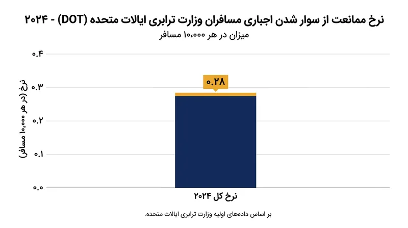 نرخ ممانعت اجباری از پرواز در خطوط هوایی آمریکا در سال ۲۰۲۴ بسیار ناچیز بوده است.