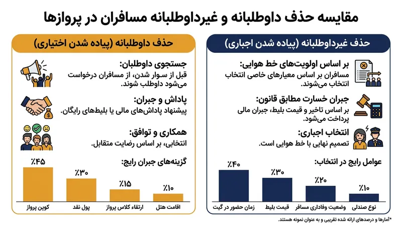 تفاوت واگذاری داوطلبانه صندلی و ممانعت اجباری از پرواز