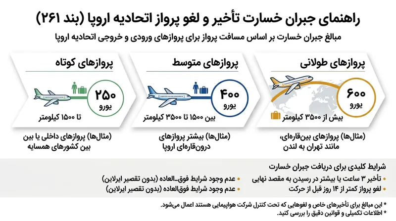 مبالغ غرامت تعیین‌شده در قانون EU 261 اروپا بر اساس مسافت پرواز