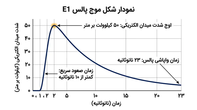 پالس E1 تنها ظرف ۲٫۵ نانوثانیه به حداکثر چگالی میدان الکتریکی خود می‌رسد.