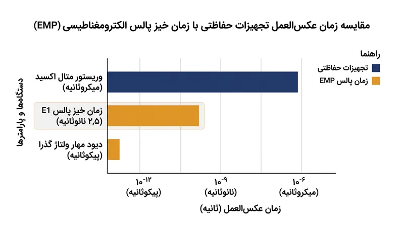 سرعت عملکرد برق‌گیرهای متداول برای دفع ولتاژ گذرا در مقیاس نانوثانیه‌ای بسیار کند است.