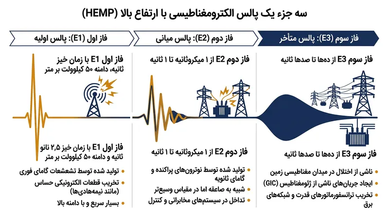 مراحل سه‌گانه زمانی در انتشار پالس الکترومغناطیسی ارتفاع بالا.
