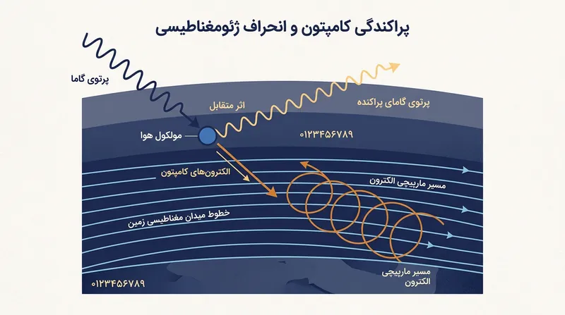انحراف الکترون‌های بازپس‌زننده کامپتون در میدان مغناطیسی زمین، عامل تولید پالس E1 است.