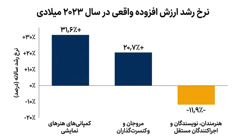 در سال ۲۰۲۳ هم‌زمان با جهش چشمگیر نهادهای بزرگ هنری، تولیدکنندگان مستقل با سقوط دورقمی مواجه شدند.