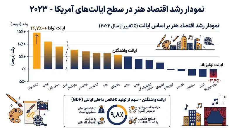 ایالت نوادا به پیشتازی کنسرت‌گذاران و سالن‌های اجرای زنده، رتبه نخست رشد اقتصاد هنر را تصاحب کرد.