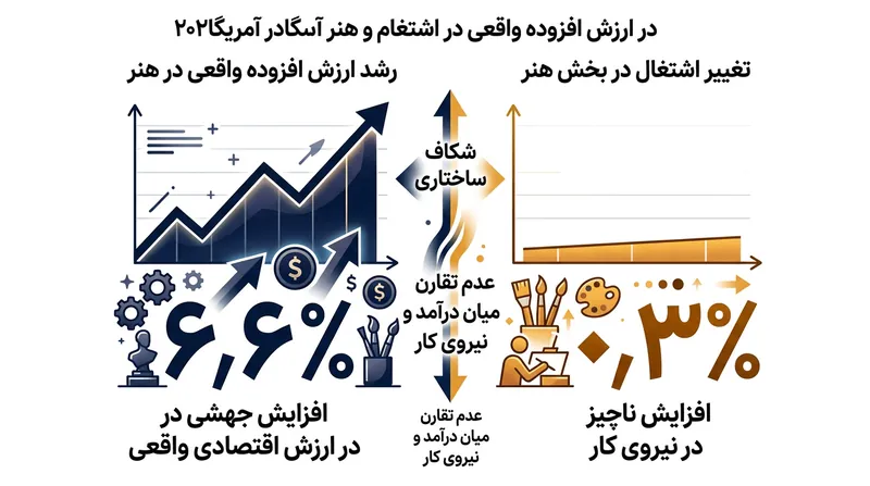 بخش فرهنگ و هنر در سال ۲۰۲۳ بدون افزایش ملموس در شمار نیروی کار، درآمدهای کلانی به جیب زد.