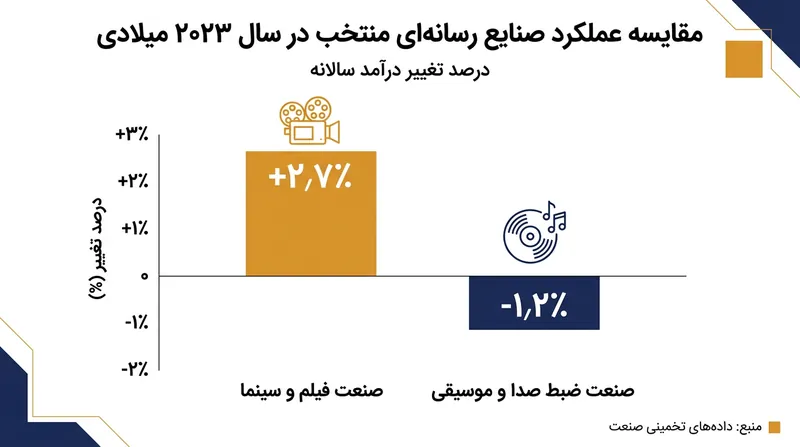 در روزگار شکوفایی رویدادهای زنده، رسانه‌های ضبط‌شده مانند صنعت موسیقی استودیویی برای حفظ جایگاه خود دست‌وپا می‌زنند.