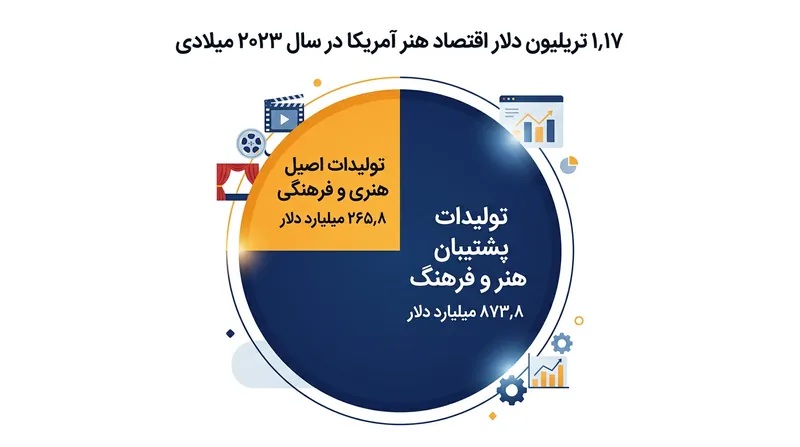 صنایع پشتیبان فرهنگ شامل خدمات اطلاعاتی و طراحی، سهم عمده ارزش اقتصادی این بخش را تصاحب کرده‌اند.