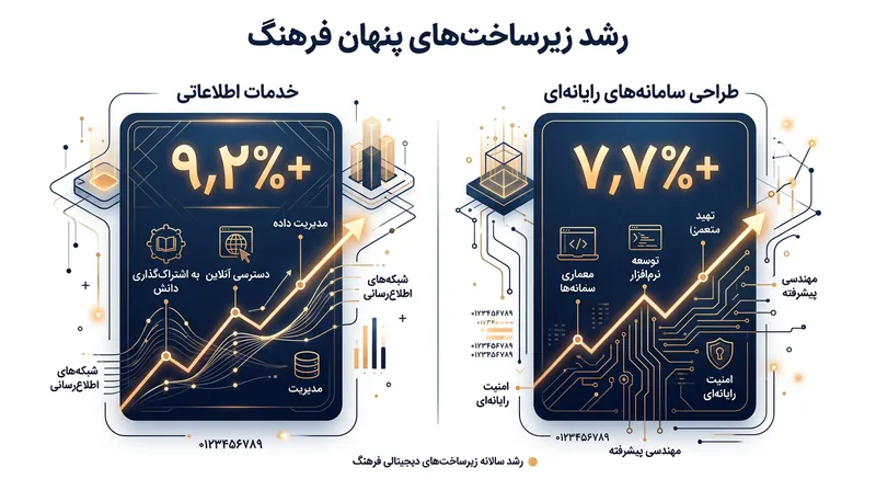 زیرساخت‌های دیجیتال و خدمات داده به پررونق‌ترین ستون‌های کمکی اقتصاد فرهنگ بدل شده‌اند.