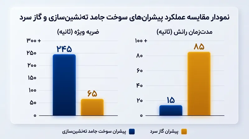 پیشران‌های سوخت جامد قابلیت اطمینان بالایی دارند اما پس از اشتعال امکان کنترل رانش یا خاموش شدن ندارند.
