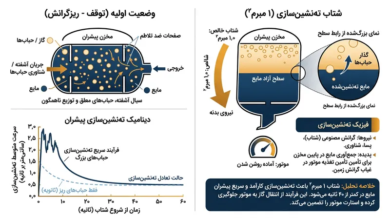 شتابی در حدود ۱ متر بر مجذور ثانیه، قطرات اتمیزه‌شده را به انتهای مخزن هدایت می‌کند.