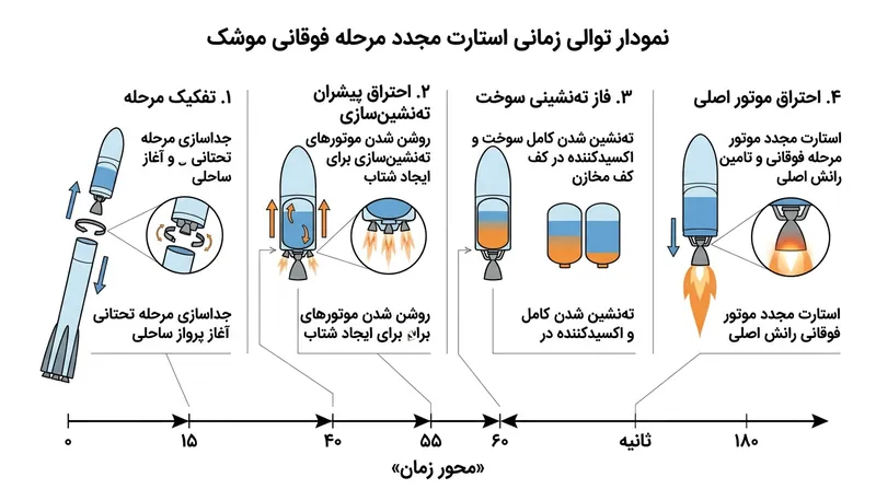 رایانه پرواز توالی زمانی دقیقی را هدایت می‌کند تا جریان مایع بدون حباب پیش از احتراق تضمین شود.