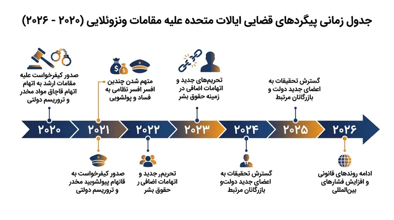 چارچوب حقوقی پرونده علیه رهبران برکنارشده ونزوئلا از حوزه جرایم نارکو-تروریسم به نقض مستقیم حقوق بشر گسترش یافته است.