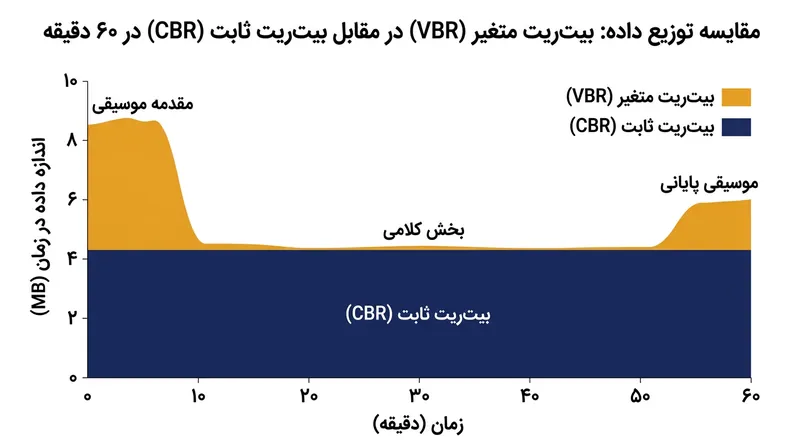 در فایل VBR، بخش‌های شلوغ صوتی مثل موسیقی داده‌های بیشتری نسبت به سکوت می‌بلعند و پیوستگی یکنواخت بین زمان و حجم فایل را از بین می‌برند.