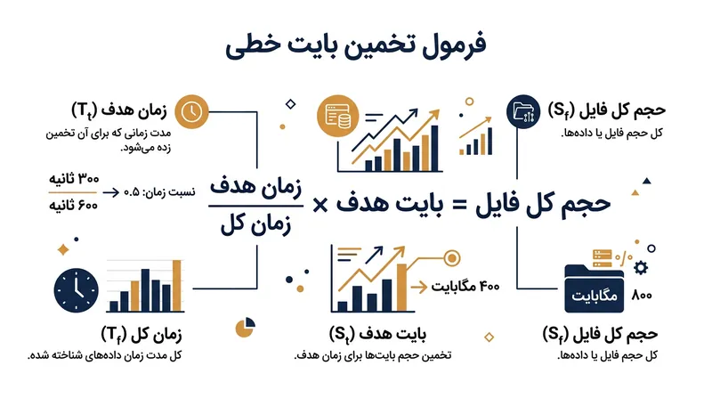 برآورد خطی بایت با این فرض پیش می‌رود که هر دقیقه از فایل صوتی، دقیقاً همان مقدار بایت را اشغال می‌کند.