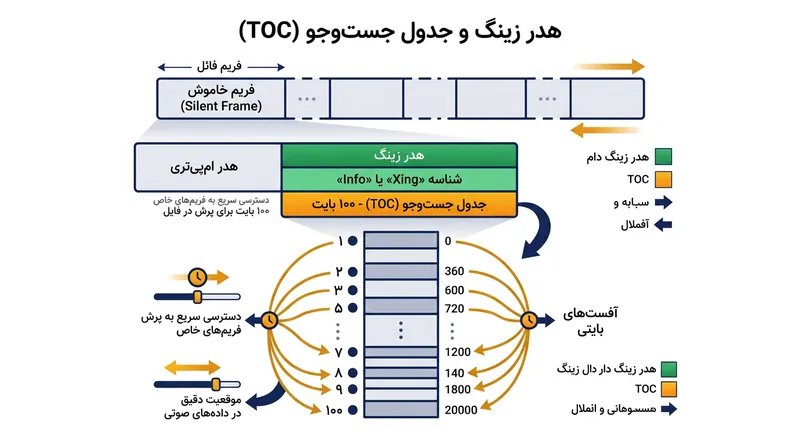 هدر زینگ نقشه‌ای دقیق برای پیمایش زمانی در اختیار می‌گذارد، اما پلیرها هنگام استریم آنلاین معمولاً قادر به خواندن آن پیش از دانلود کامل نیستند.