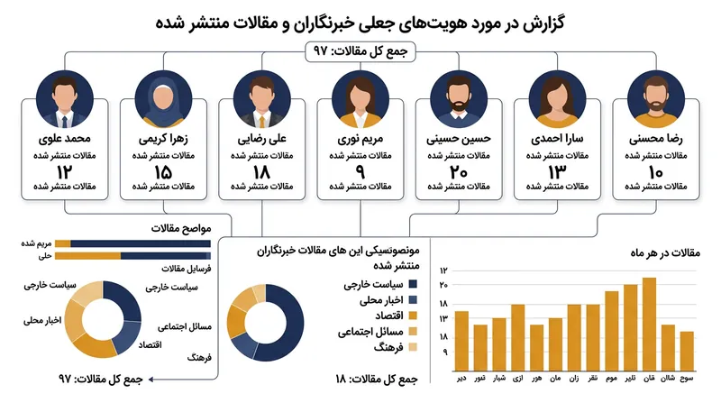 آمار حساب‌ها و مقالات جعلی کشف شده توسط اوپن‌ای‌آی